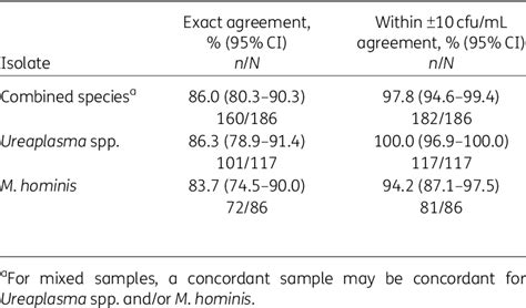 Table 1 From Evaluation Of The Mycoplasma Ist3 Urogenital Mycoplasma Assay In An International