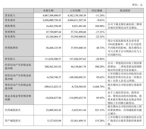 宏润建设：营收净利双下滑，销售费用同比增105 中报拆解财经上市公司股东消息