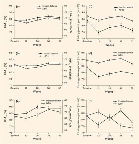 Observed Mean Glycated Haemoglobin HbA1c Sem Over Time For Full