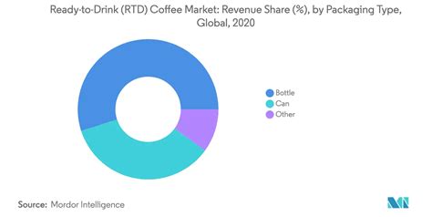 Global Ready To Drink Rtd Coffee Market Industry Share