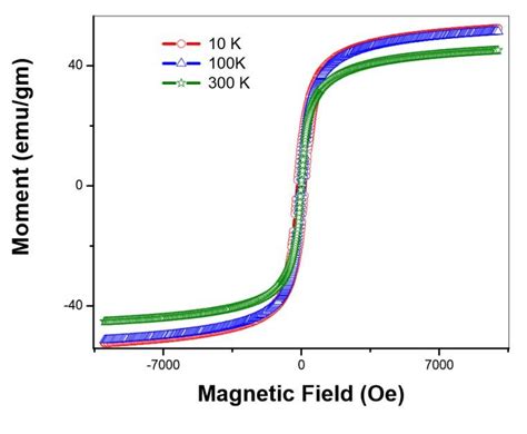 MAGNETIC HYSTERESIS LOOPS DISPLAYING THE PHYSICAL CHARACTERIZATION OF