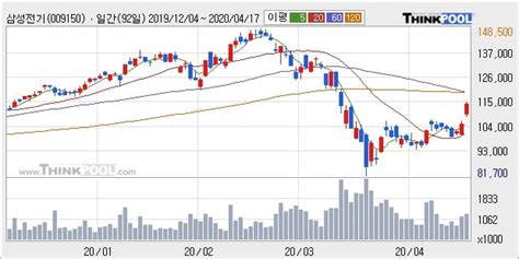 삼성전기 상승흐름 전일대비 905 이 시각 거래량 116만1667주 한국경제