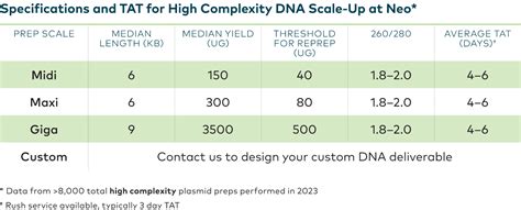 DNA Scale Up Neochromosome