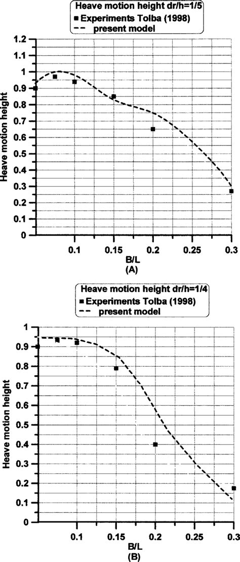 Variation Of Heave Motion Height Against B L Comparison Of