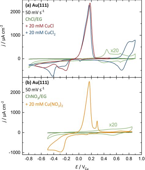 Cyclic Voltammograms Of Au 111 In A ChCl EG Green With 20 MM CuCl