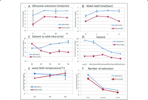 Influence Of Extraction Conditions On Phenol And Flavonoid