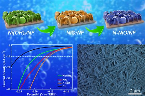 N Doped NiO Nanosheet Arrays As Efficient Electrocatalysts For Hydrogen