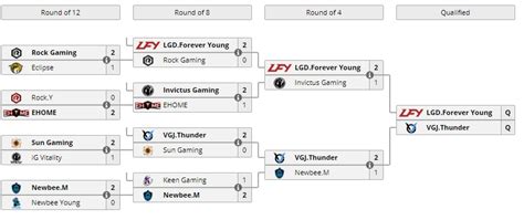 Dota Lgd Fy Vgj Thunder Esl One Genting