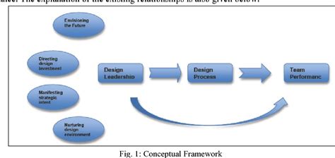 Figure 1 From Design Leadership A Conceptual Framework Of Leadership