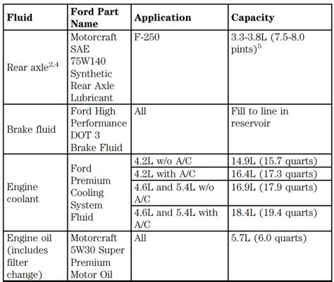 Ford F250 Oil Types And Capacities 1996 2023 All Years