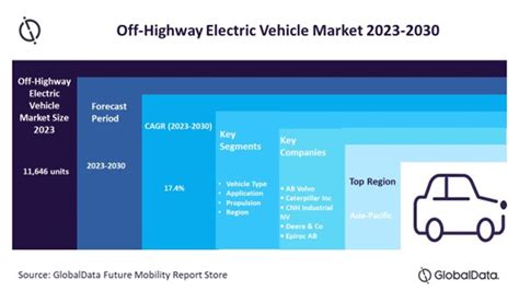 Off Highway Electric Vehicle Market Size Valued At 11 646 Units In 2023