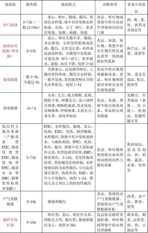 常见细菌性食物中毒表现一览表word文档在线阅读与下载无忧文档