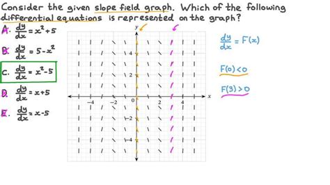 Lesson Slope Fields And Solution Curves Nagwa