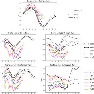 Daily Time Series Of SST Top Net Heat Flux Second Row Left