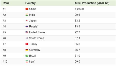 How much steel has been produced in the last 50 years? | World Economic ...