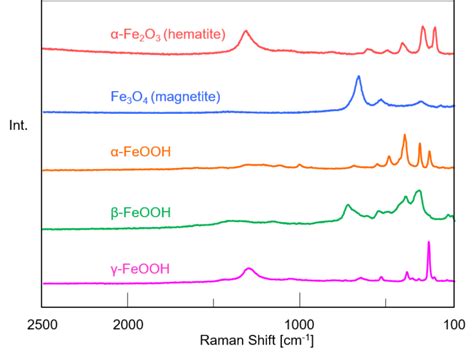 Raman Measurement Of Surface Iron Oxidation States JASCO Global