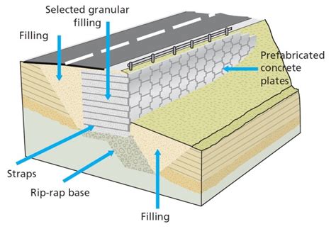 Reinforced Earth Walls