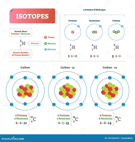 Illustrazione Di Vettore Dell Isotopo Schema Identificato Con I