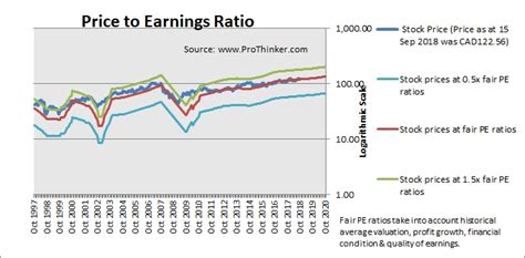 Stock Valuation Canadian Imperial Bank Of Commerce CM ProThinker