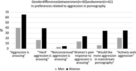 Women More Likely To Enjoy Aggression In Porn Study