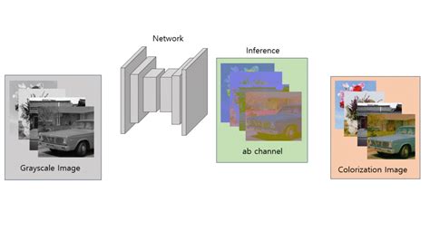 colorization - Vision & Machine learning Lab