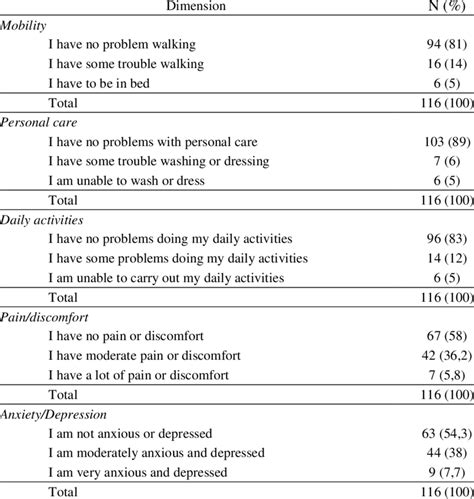 Quality Of Life According To Euroqol 5d Dimensions Download