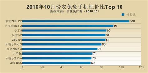 十月安兔兔手機性價比排行榜，看來又要滿屏吐槽 每日頭條