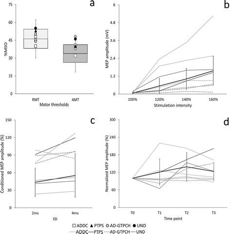 Transcranial Magnetic Stimulation Tms Results In Patients With