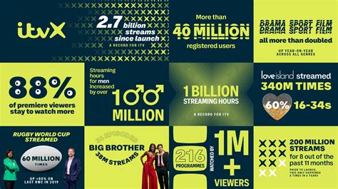 ITVX Breaks Records With 2 7 Billion Streams Since Launch TVBEurope