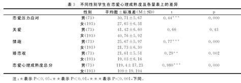 探究大学生恋爱心理成熟度与主观幸福感的关系心理学论文学术堂