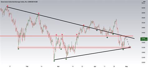 Us30 Short For Currencycomus30 By Joechampion — Tradingview