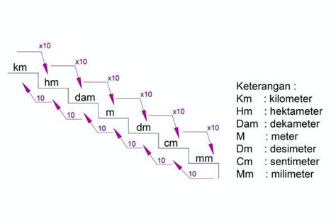 Satuan Ukuran Panjang Luas Berat Volume Pulpent