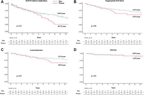 Sex Differences In Outcomes Of Tetralogy Of Fallot Patients With Implantable Cardioverter