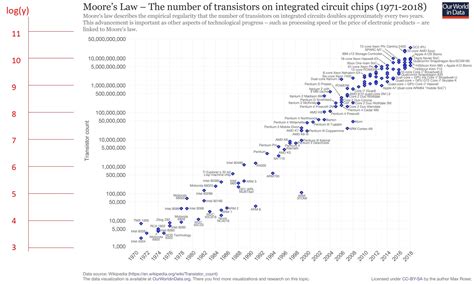 From The Chart Estimate Roughly The Number Of Transistors Per Ic