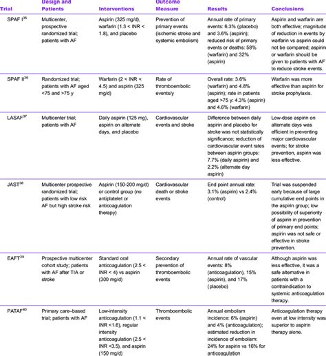 Effects Of Antiplatelet And Anticoagulation Therapies For Stroke