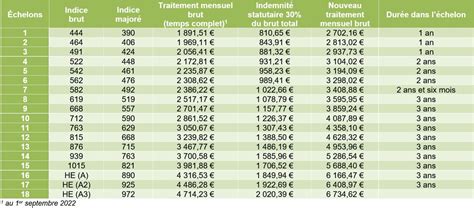 Grilles Indiciaires Des Contractuels CPE Psy EN AED Et AESH Les