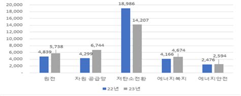 산업부 원전·반도체 등 전략산업 집중 육성