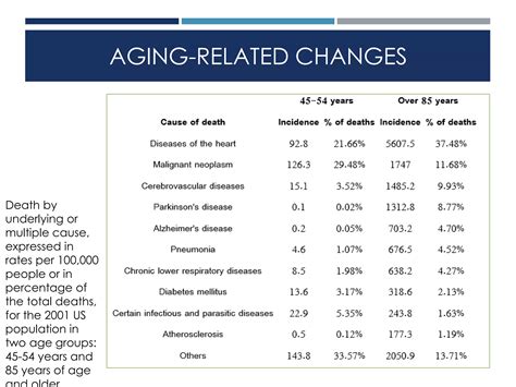 Aging Related Changes Ppt Free Download