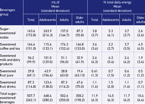 Sugar Sweetened Beverage Intake According To Amount Ml Day And