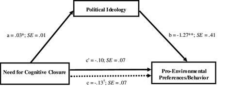 Path Coefficients For Mediation Analysis In Study Dotted Line