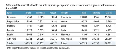 Italiani Pensionati E Studenti Che Emigrano All Estero I Grafici