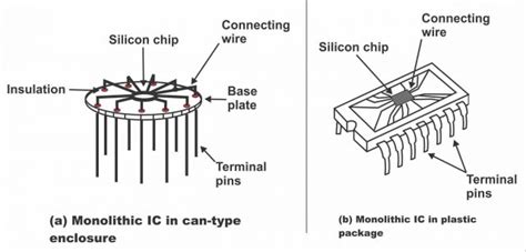 Types Of Integrated Circuits Classification Of ICs By Structure