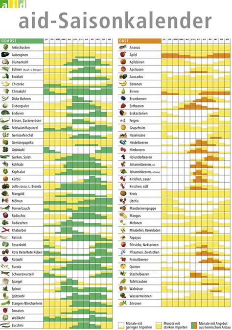 Saisonkalender Wann Kommt Frisches Obst Und Gem Se Aus Der Region