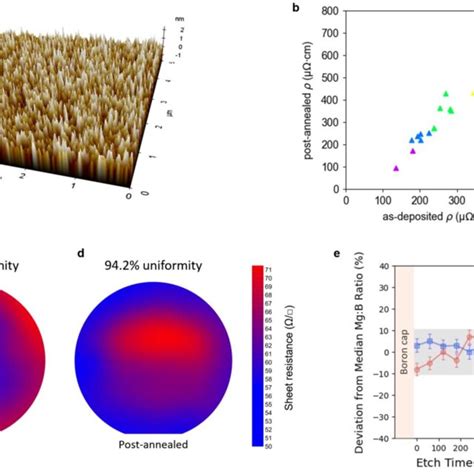 DC Superconducting Transitions And Properties Of MgB2 Thin Films A