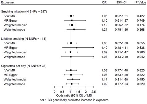 7 Forest Plots Of Mendelian Randomization Estimates Of Smoking