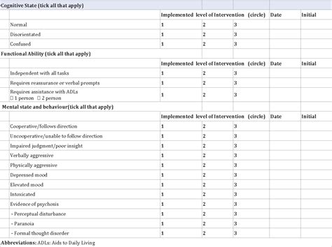 Table 1 From Development Of A Falls Risk Assessment And Management Tool