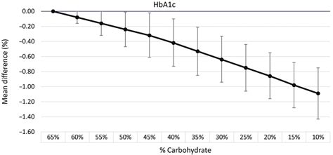 Dose Dependent Effect Of Carbohydrate Restriction On Hba1c In Download Scientific Diagram