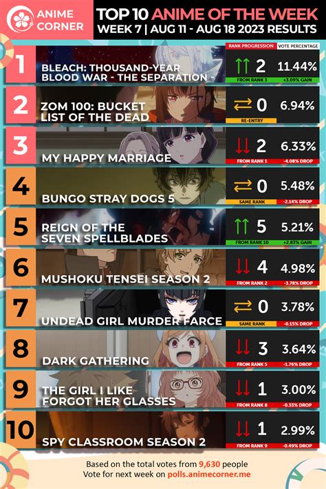 Summer 2023 Anime Rankings Week 7 Anime Corner