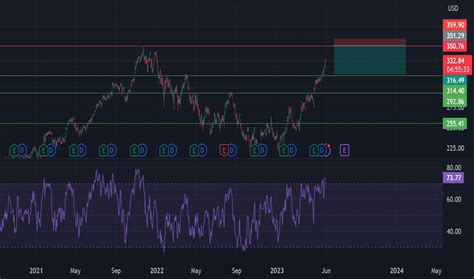 Microsoft Corp. Trade Ideas — NASDAQ:MSFT — TradingView