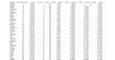 Reddit Crossfit Open Leaderboard - Week 2 Edition : r/crossfit